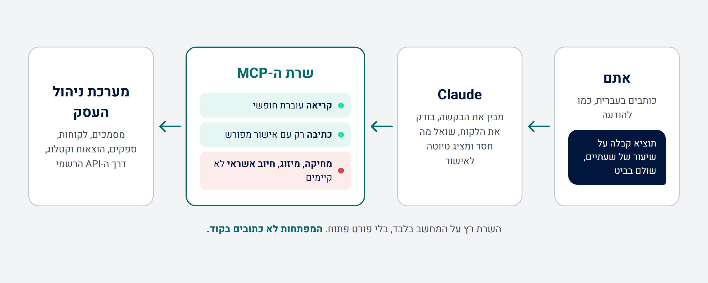 תרשים זרימה: בקשה בעברית עוברת ל-Claude, משם לשרת ה-MCP שמאפשר קריאה חופשית, כתיבה רק באישור מפורש וחוסם מחיקה, מיזוג וחיוב אשראי, ומשם למערכת ניהול העסק