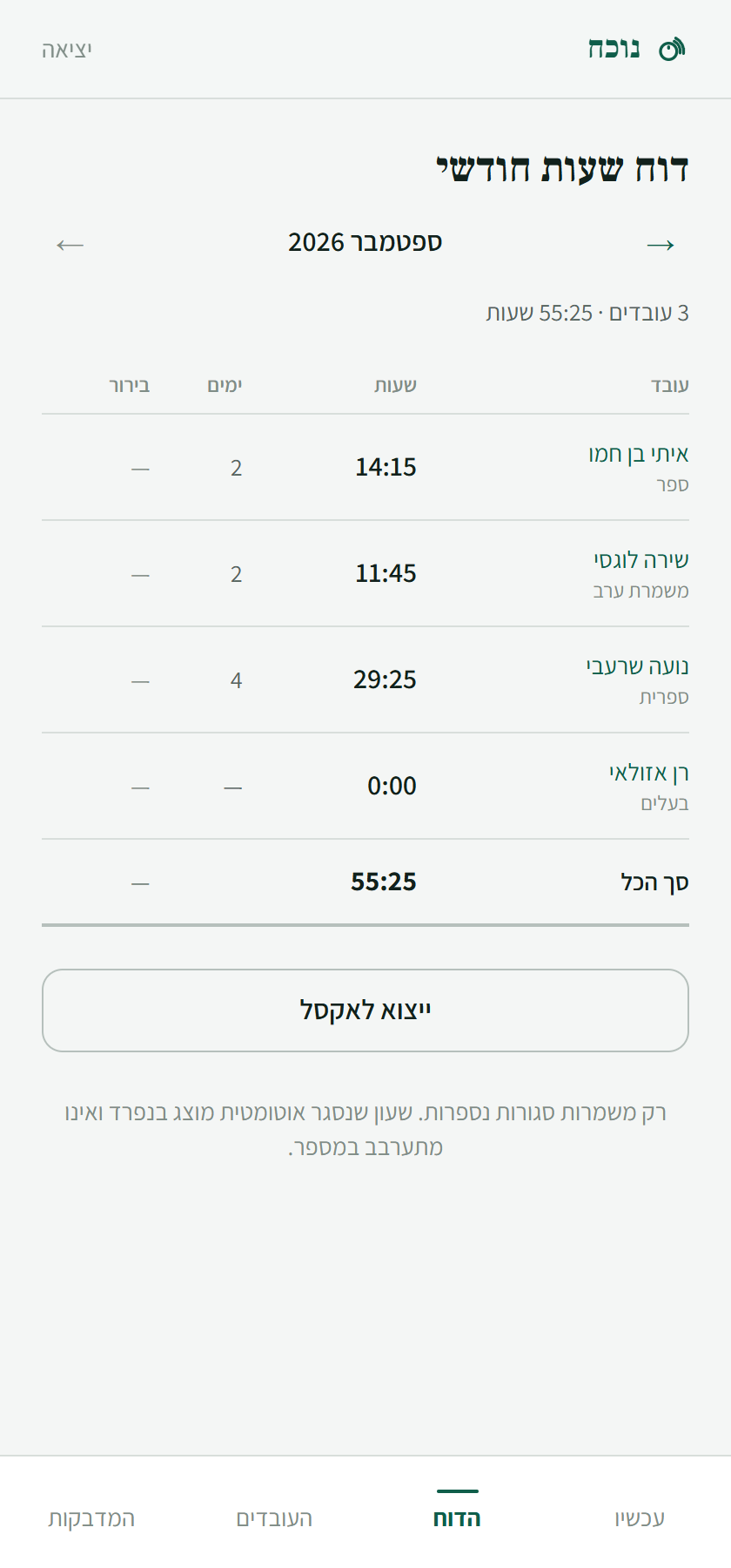 דוח שעות חודשי בנייד: טבלה עם שם כל עובד, סך השעות שלו, מספר ימי העבודה, שורת סך הכל וכפתור ייצוא לאקסל